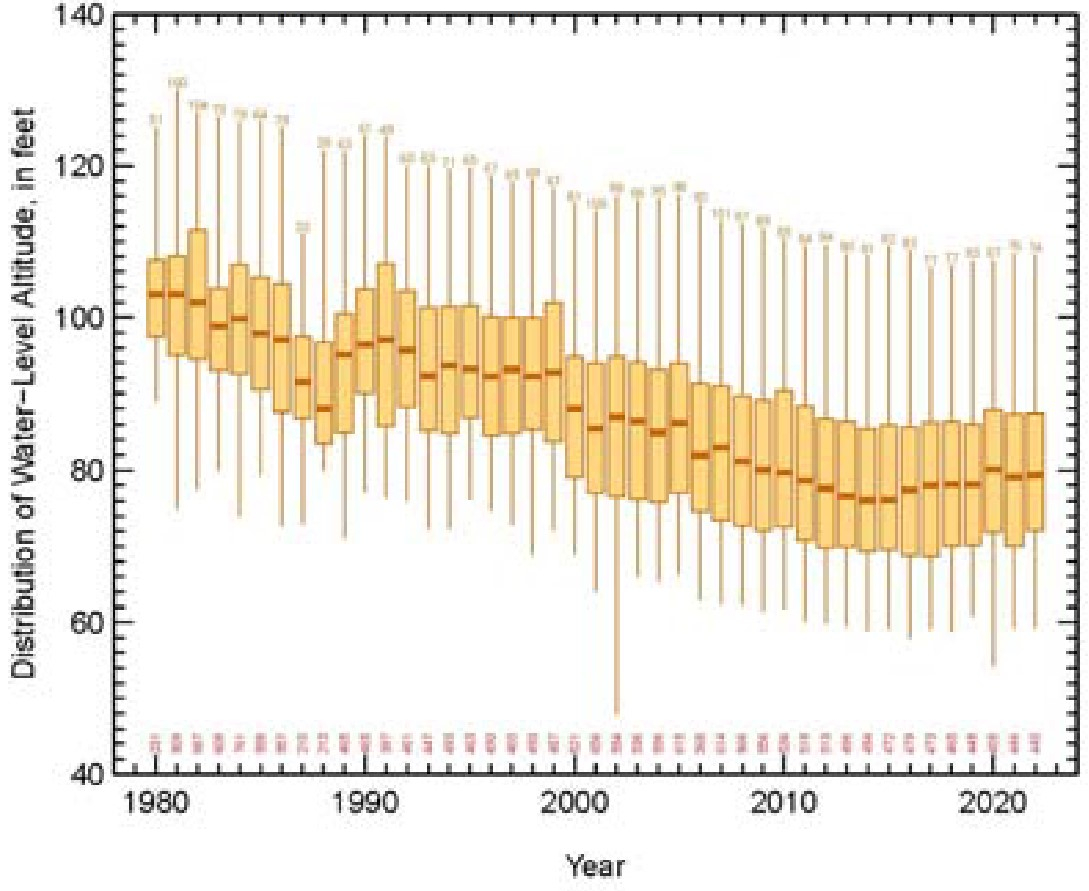 boxplot of annual spring water levels at measured
				wells within the composite hydrograph region (see previous image) from 1980 to 2022