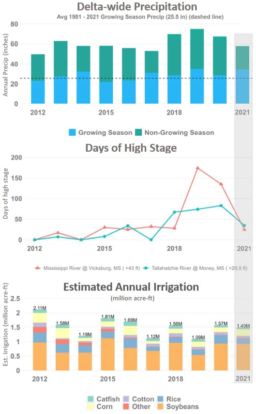 growing season precipitation, non-growing season
				precipitation, days of high river stage for the Mississippi and Tallahatchie Rivers, and irrigation volume by
				crop (catfish, corn, cotton, other, rice, and soybeans) for each year from 2012 to 2021