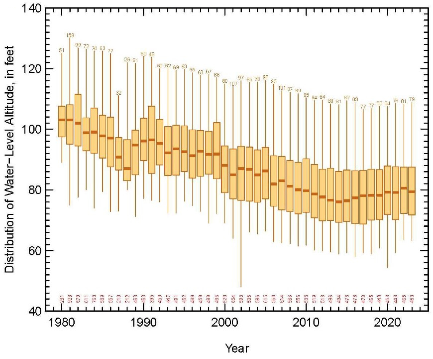 boxplot of annual spring water levels at measured
		wells within the composite hydrograph region (see previous image) from 1980 to 2023