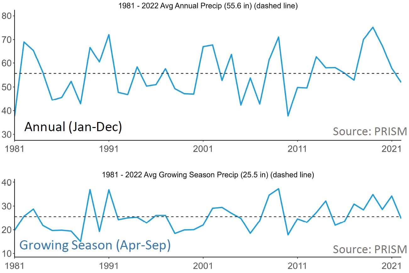 line graph of annual and April-September
		precipitation averaged across the Delta from 1981 to 2022