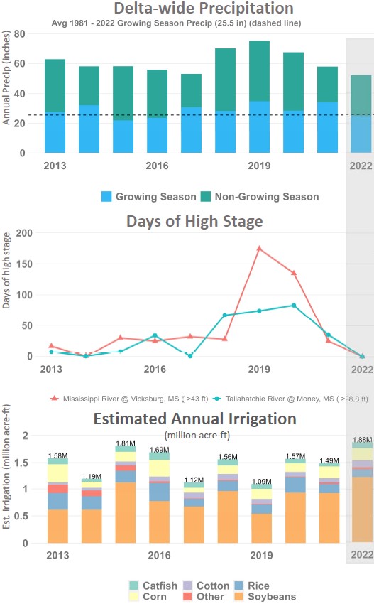 changes in water level at measured wells from
		spring 2022 to spring 2023 across the Delta